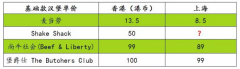 美国传奇汉堡Shake Shack来中国前，还有一段难走的路…