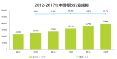 餐饮食材B2B杀出一匹黑马，总厨网重建食材供应链新秩序