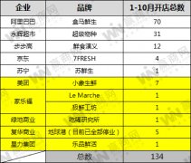 地球港停业、超级物种放缓拓店 “超市+餐饮”业态风向变了？