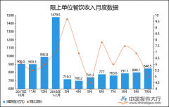 2018年1-10月全国限上单位餐饮收入统计分析